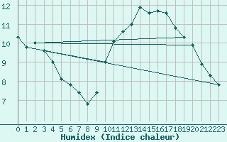 Courbe de l'humidex pour Marseille - Saint-Loup (13)