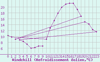 Courbe du refroidissement olien pour Le Luc (83)