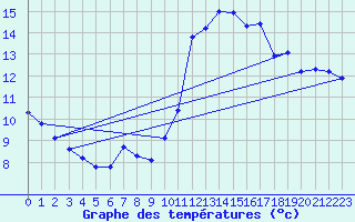 Courbe de tempratures pour Blus (40)