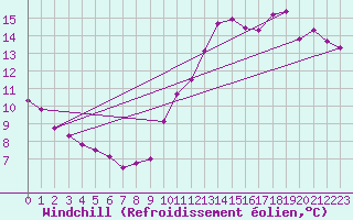 Courbe du refroidissement olien pour Saint-Nazaire (44)