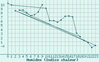 Courbe de l'humidex pour Ontinyent (Esp)