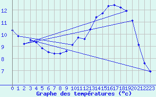 Courbe de tempratures pour Landivisiau (29)