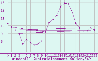 Courbe du refroidissement olien pour Sandillon (45)