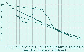 Courbe de l'humidex pour Kredarica