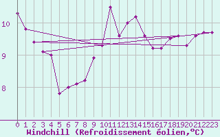 Courbe du refroidissement olien pour Fisterra