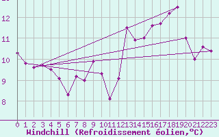 Courbe du refroidissement olien pour Ble / Mulhouse (68)
