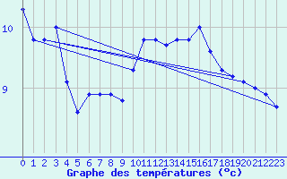 Courbe de tempratures pour Seichamps (54)