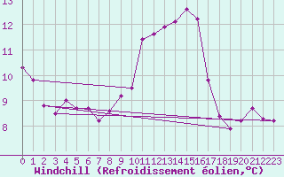 Courbe du refroidissement olien pour Corny-sur-Moselle (57)