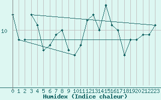 Courbe de l'humidex pour Ile du Levant (83)