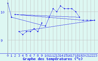 Courbe de tempratures pour Valleroy (54)
