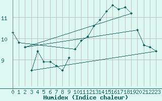 Courbe de l'humidex pour Pointe de Chassiron (17)