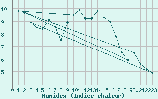 Courbe de l'humidex pour Holbeach