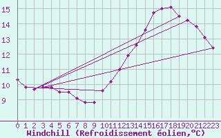 Courbe du refroidissement olien pour Le Mesnil-Esnard (76)