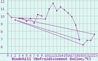 Courbe du refroidissement olien pour Bamberg