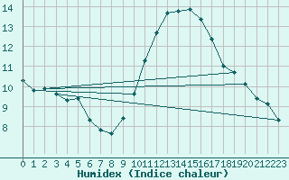 Courbe de l'humidex pour Mace Head