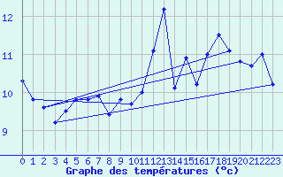 Courbe de tempratures pour Bares