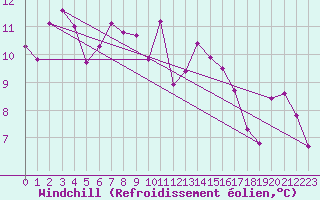 Courbe du refroidissement olien pour Deauville (14)