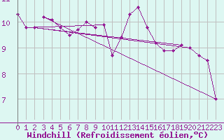 Courbe du refroidissement olien pour Roissy (95)