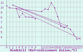 Courbe du refroidissement olien pour Koblenz Falckenstein