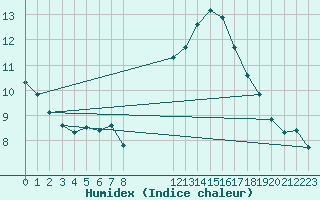 Courbe de l'humidex pour Agde (34)