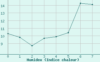 Courbe de l'humidex pour Schonungen-Mainberg