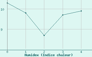 Courbe de l'humidex pour Schonungen-Mainberg