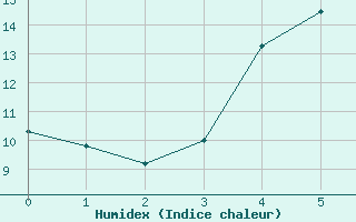 Courbe de l'humidex pour Curitiba