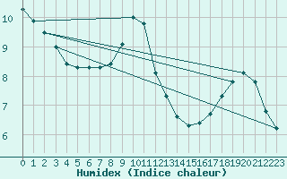 Courbe de l'humidex pour Aizenay (85)