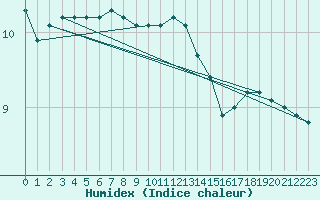 Courbe de l'humidex pour Plymouth (UK)