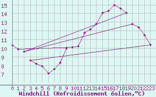 Courbe du refroidissement olien pour Saint-Maximin-la-Sainte-Baume (83)