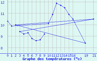 Courbe de tempratures pour Straubing