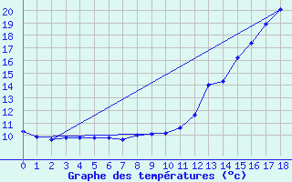 Courbe de tempratures pour Rouyn