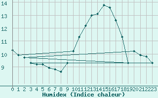 Courbe de l'humidex pour Villefontaine (38)