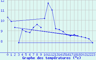 Courbe de tempratures pour Verngues - Hameau de Cazan (13)