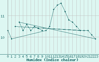 Courbe de l'humidex pour Bagaskar