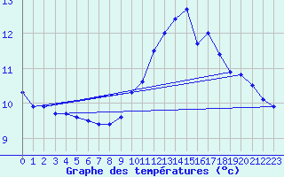 Courbe de tempratures pour Sainville (28)