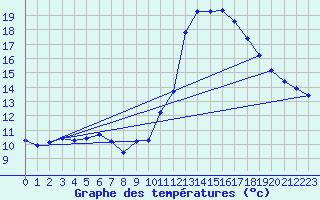 Courbe de tempratures pour Agde (34)