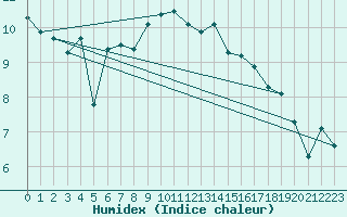 Courbe de l'humidex pour Opole