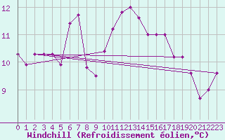 Courbe du refroidissement olien pour Cap Mele (It)
