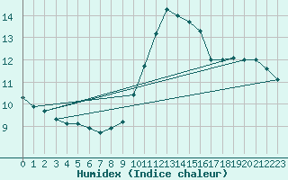 Courbe de l'humidex pour Beauvais (60)