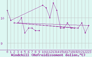 Courbe du refroidissement olien pour Lista Fyr