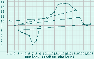 Courbe de l'humidex pour Mont-Rigi (Be)