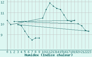 Courbe de l'humidex pour Cabo Peas