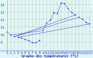 Courbe de tempratures pour Cap de la Hve (76)