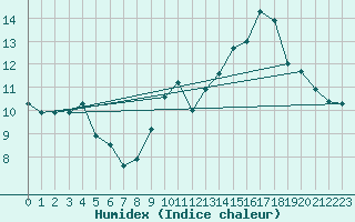 Courbe de l'humidex pour Clermont-Ferrand (63)