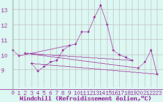 Courbe du refroidissement olien pour Rennes (35)