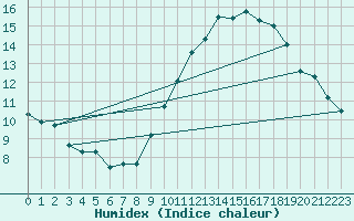 Courbe de l'humidex pour Nancy - Ochey (54)