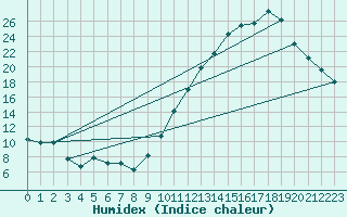 Courbe de l'humidex pour Blus (40)