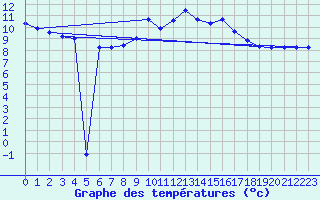 Courbe de tempratures pour Zinnwald-Georgenfeld