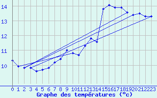 Courbe de tempratures pour Leucate (11)